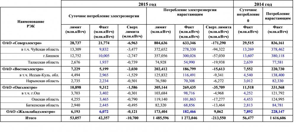 Статистическое исследование расход электроэнергии за год проект