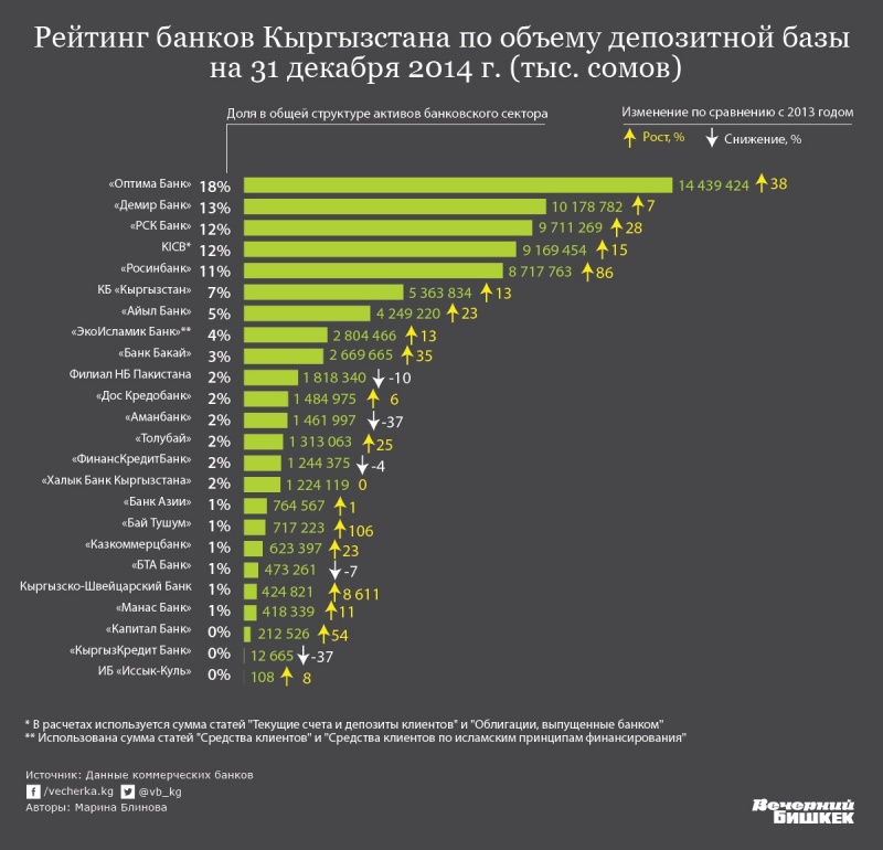 Банки бишкеке депозиты