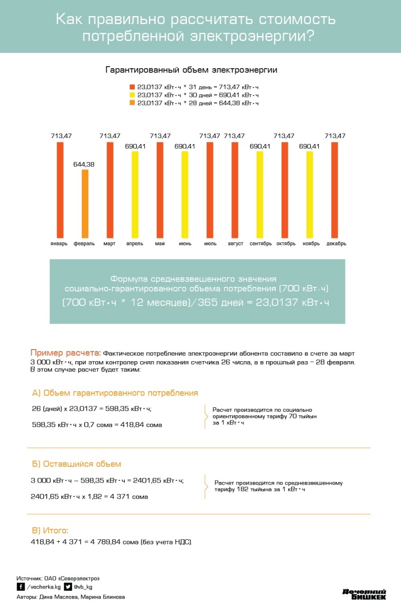 Как правильно рассчитать стоимость потребленной электроэнергии