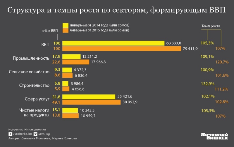 Структура кыргызстана. Структура экономики Кыргызстана. ВВП Кыргызстана.