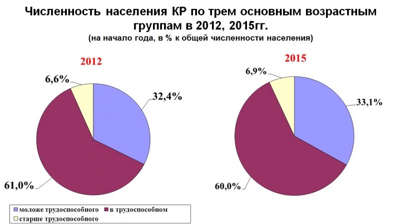 Численность населения 2012