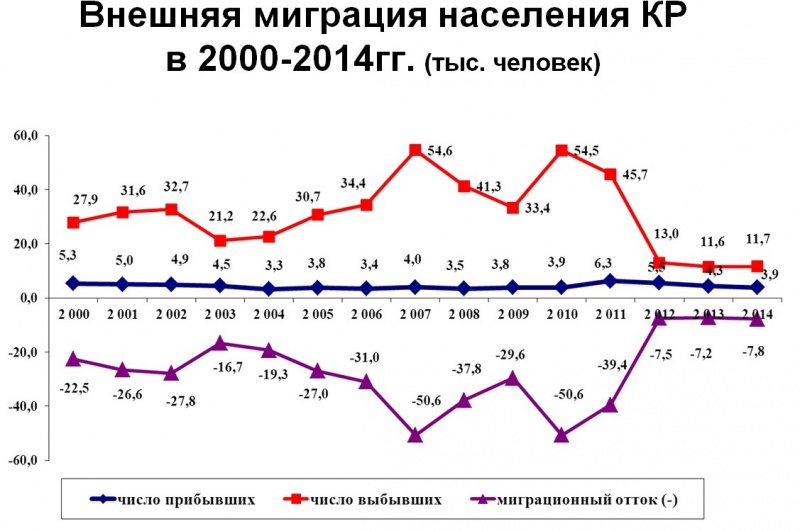 Миграция населения москвы. Внешняя миграция. Миграция диаграмма. График миграции населения.