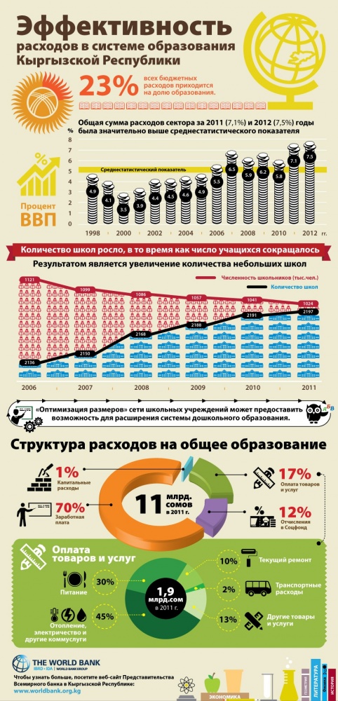 Всемирный банк указал на неэффективное использование средств в образовании