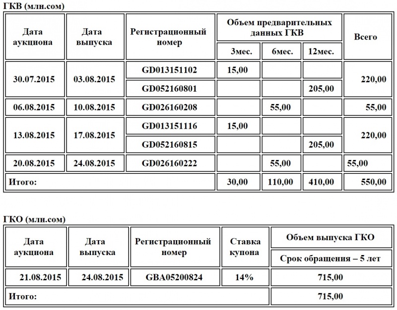 Займ осуществляемый путем выпуска муниципальных ценных бумаг