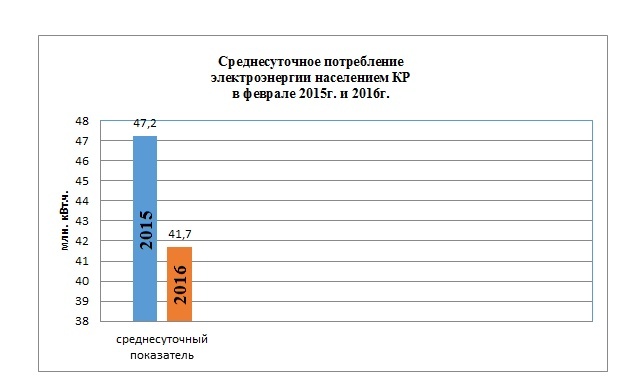 Лимит потребления электроэнергии. Графики среднесуточных расходов электроэнергии. Лимит энергопотребления.