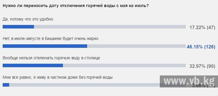 Видеоопрос: Нужно ли переносить сроки отключения горячей воды на июль?