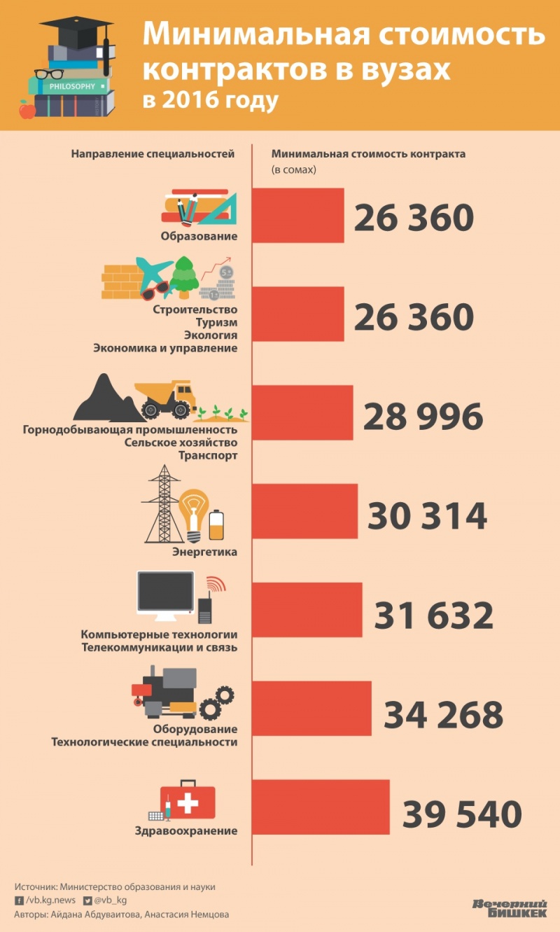 Минимальное образование. Сколько стоит контракт. Обучение в университете сколько стоит в Кыргызстан. Сколько стоит контракт университетах Киргизии. Университет заочно контракт сколько стоит.