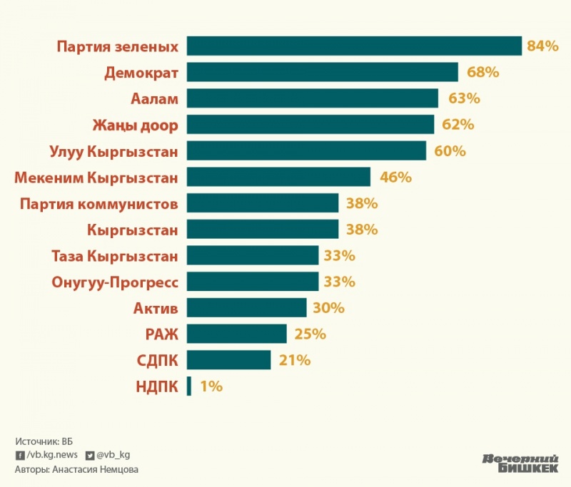 Список кыргызстана. Политические партии Кыргызстана. Список партии в Кыргызстане. Сколько партия Кыргызстан. Компании Кыргызстана список.