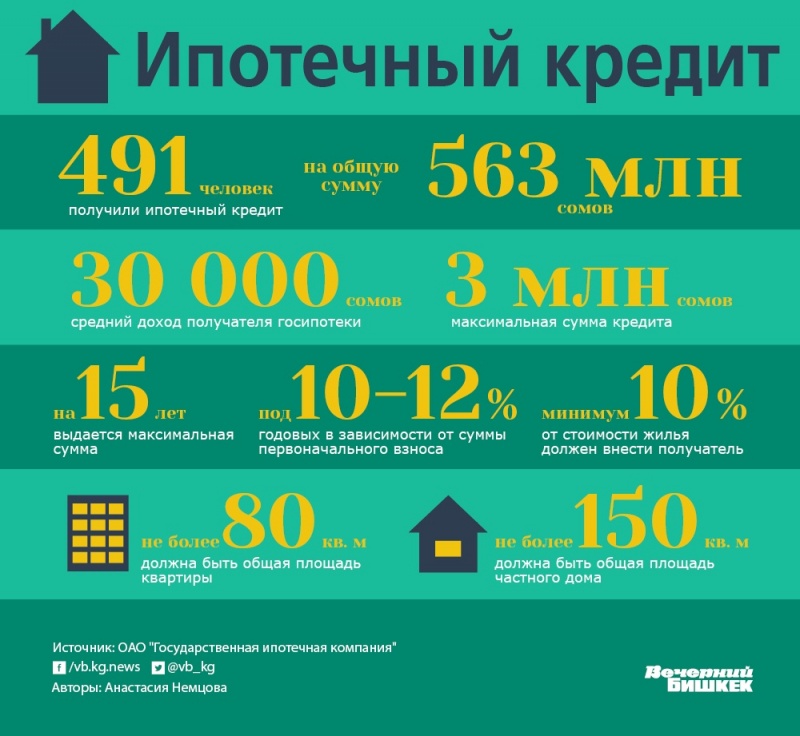 Максимальная сумма ипотеки. Инфографика по ипотеке. Ипотека Кыргызстан. Кредитная ставка в Кыргызстане. Ипотека дом Кыргызстан.