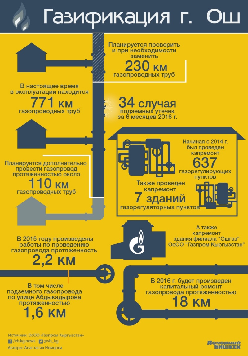 Самым протяженным газопроводом является