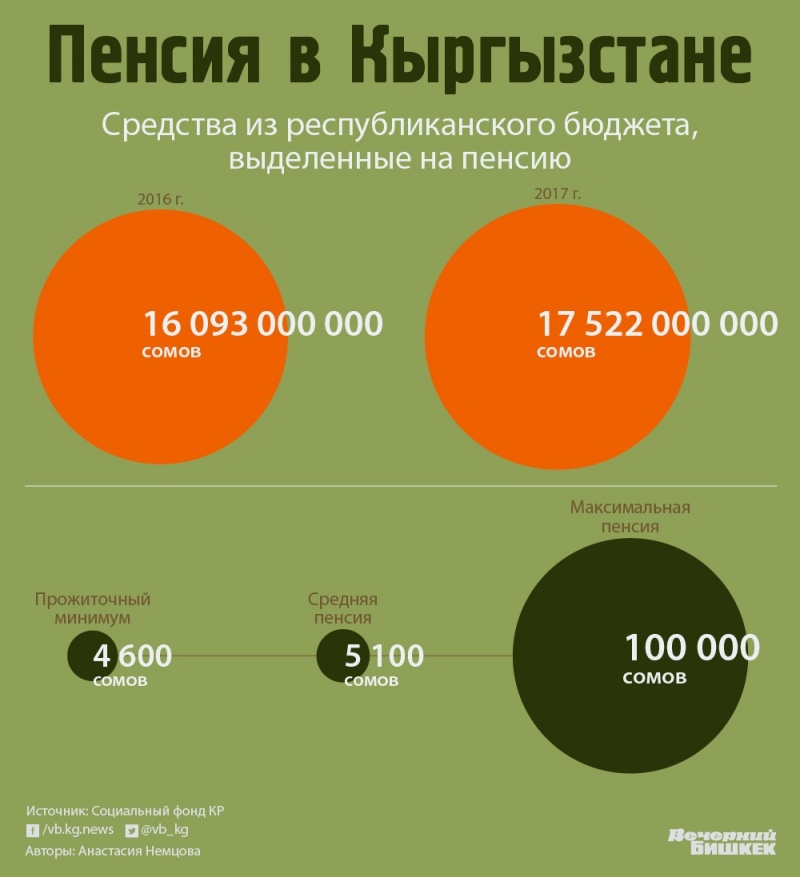 Пенсия кыргызстан 2024. Пенсия в Кыргызстане. Пенсия в Кыргызстане средняя пенсия. Пенсионный Возраст в Киргизии. Минимальная пенсия.