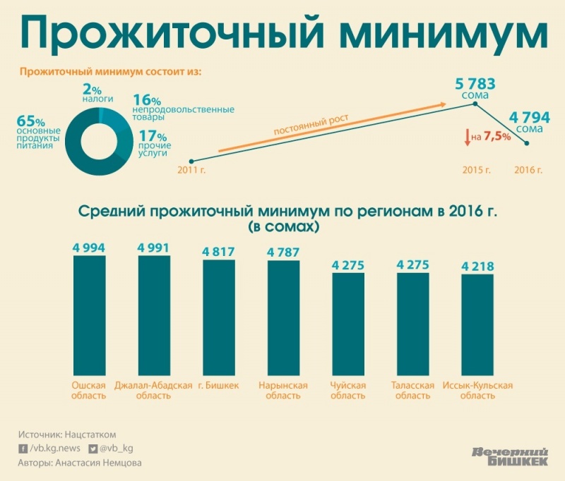 Социальный минимум в рф. Прожиточный минимум. Средний прожиточный минимум. Прожиточный минимум инфографика. Прожиточный минимум в России.