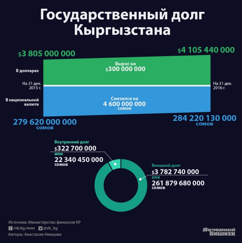 Долг кыргызстана. Государственный долг Кыргызстана. Внутренний и внешний долг Кыргызстана. Внутренний долг Кыргызстана. Государственный внешний долг Киргизии.