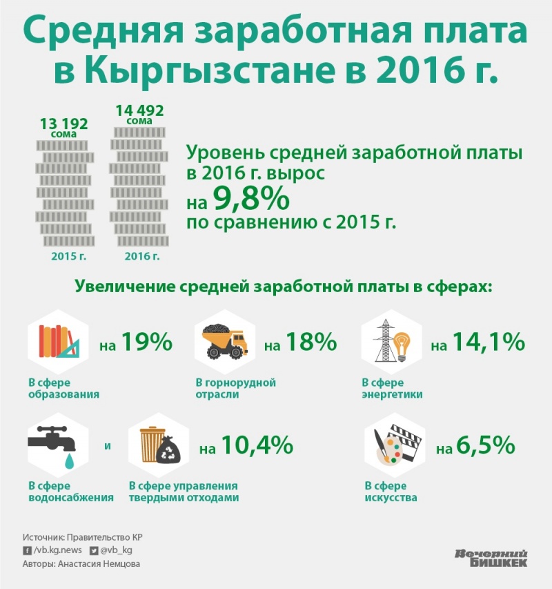 Зарплата в киргизии