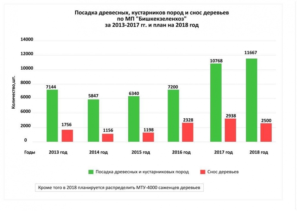 Количество деревьев 200 выполнили план 23 сколько деревьев