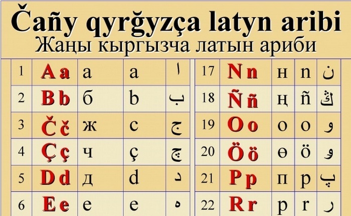 Кыргызский язык. Киргизская Азбука. Алфавит кыргызского языка. Киргизы письменность. Киргизский язык письменность.