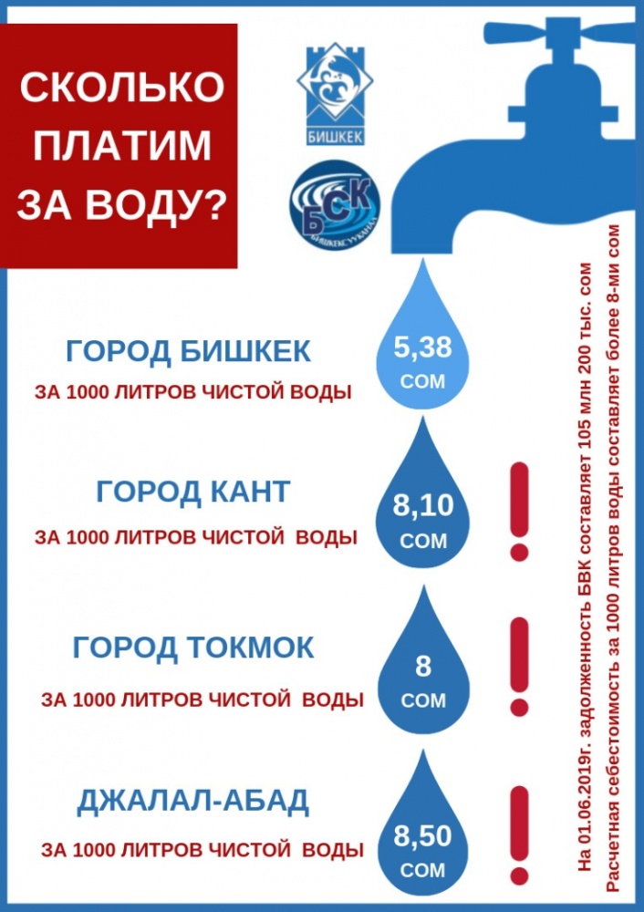 Почему в Бишкеке необходимо повысить тарифы на воду? Пояснение мэрии