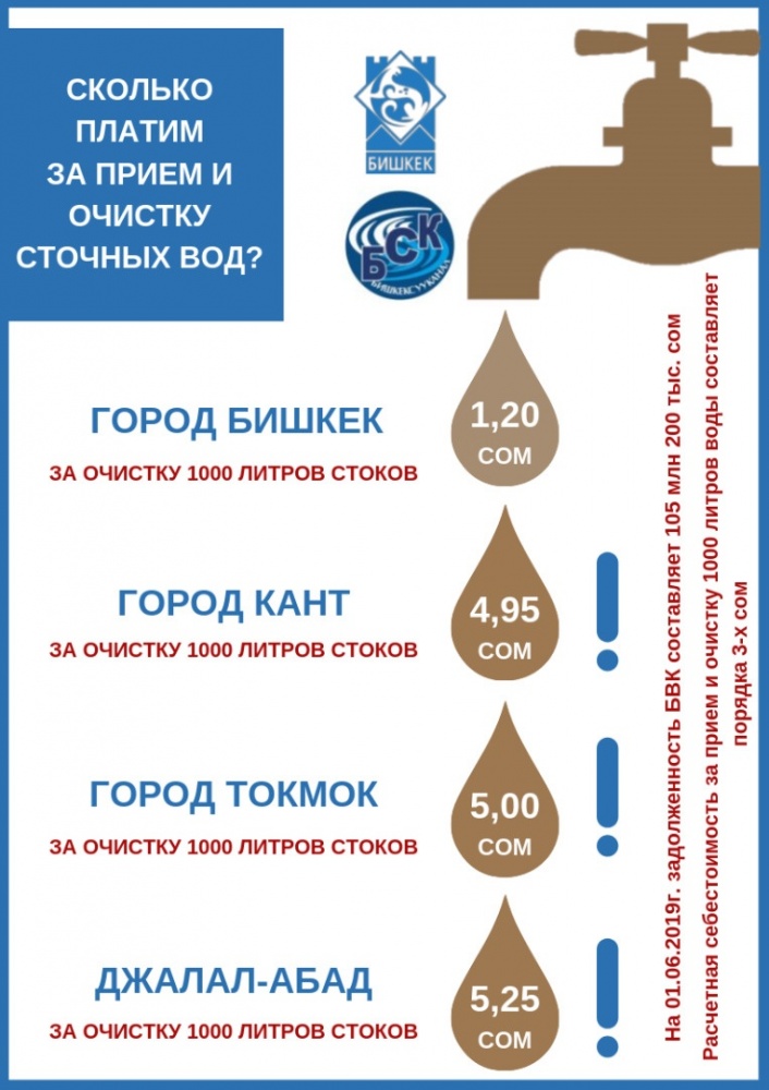 Почему в Бишкеке необходимо повысить тарифы на воду? Пояснение мэрии