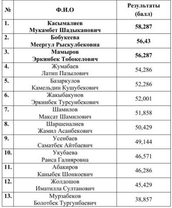 Список судей. Список судей утверждаю. БРСО список судей. Список кандидатов на вакантную должность судьи Ошского. Список кандидатов на должность судьи в Волгоградской области.