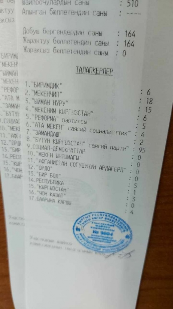 Получены первые итоги голосования за рубежом. Кто набрал больше голосов?