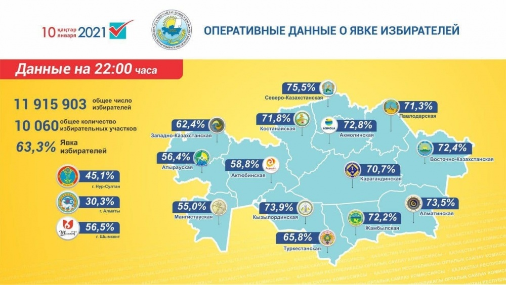 В Казахстане на выборах вновь победила партия власти
