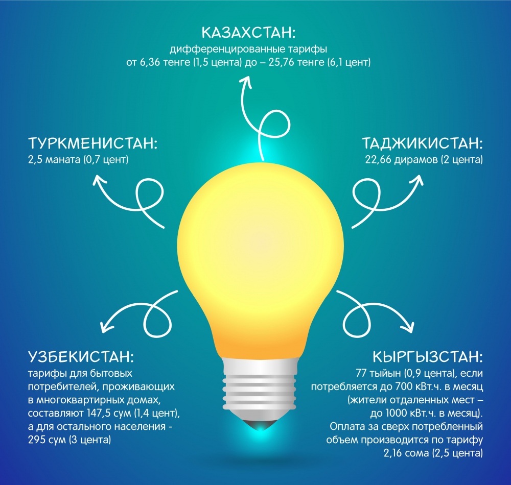 Сколько платят за электроэнергию в странах Центральной Азии?