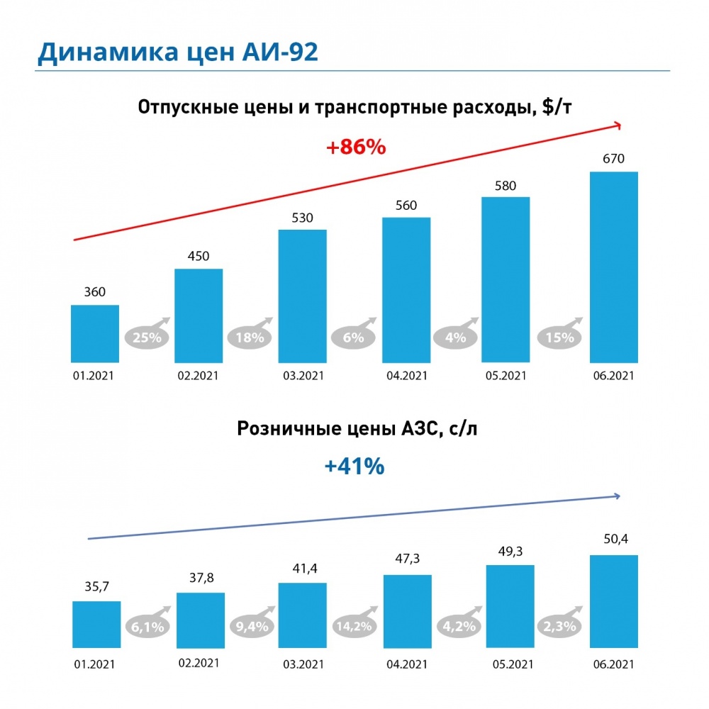 Отпускная стоимость бензина в России выросла почти на 90%, а у нас – на 41%