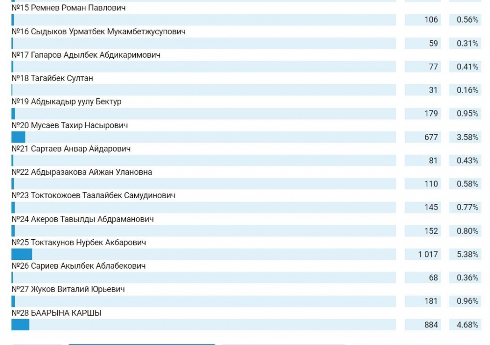 Предварительные итоги повторных выборов в Бишкеке