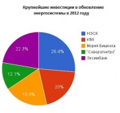 В октябре завершится реконструкция пяти основных подстанций Бишкека и Оша