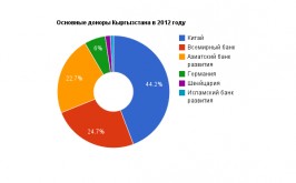Кыргызстану в 2012 году одолжат $387 млн