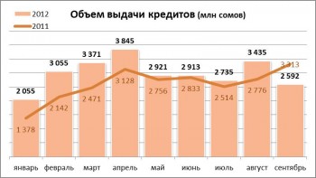 Кыргызстанцы стали брать меньше кредитов в банках