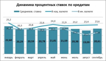 Кыргызстанцы стали брать меньше кредитов в банках