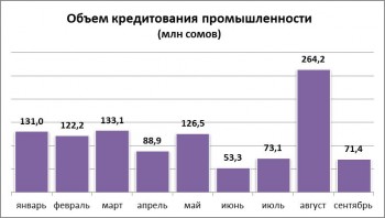 Кыргызстанцы стали брать меньше кредитов в банках