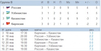 Кубок Содружества-2013: Кыргызстан выбыл из борьбы за трофей