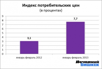 Рост инфляции ускорился за год более чем вдвое