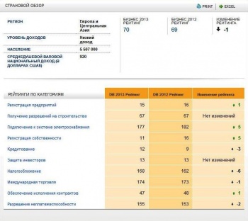 Кыргызстан занял 2-е место в СНГ по защите инвесторов