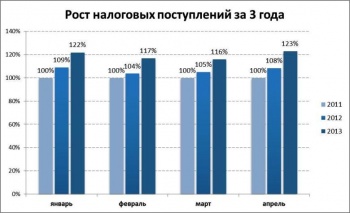 Таможенные поступления за 3 года увеличились в 1,7 раза