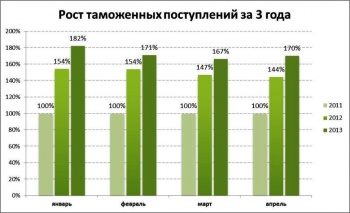 Таможенные поступления за 3 года увеличились в 1,7 раза