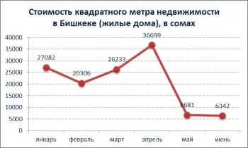 Коммерческая недвижимость в Бишкеке подорожала в полтора раза за июнь