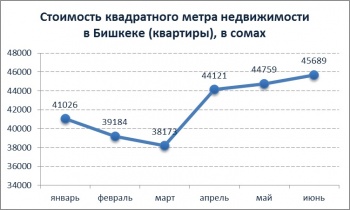 Коммерческая недвижимость в Бишкеке подорожала в полтора раза за июнь