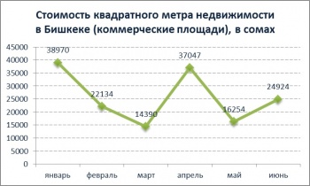 Коммерческая недвижимость в Бишкеке подорожала в полтора раза за июнь