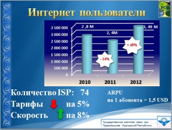Госагентство связи: Кыргызстанцы платят за Интернет в среднем $1,5 в месяц