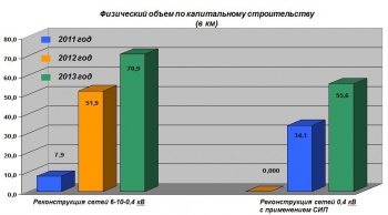 "Северэлектро" на треть увеличило строительство новых энергообъектов
