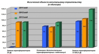 "Северэлектро" на треть увеличило строительство новых энергообъектов