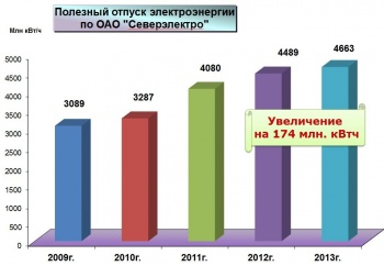 "Северэлектро" сократило закупку электроэнергии