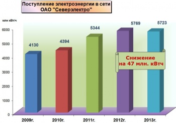 "Северэлектро" сократило закупку электроэнергии