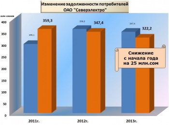 За потребленную электроэнергию "Северэлектро" должны 322 млн сомов