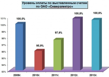 За потребленную электроэнергию "Северэлектро" должны 322 млн сомов