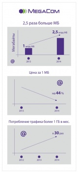 MegaCom отмечает увеличение интернет-трафика и снижает стоимость мегабайтов