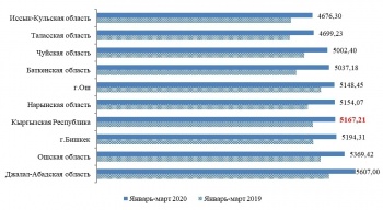 Прожиточный минимум в КР вырос на 10 процентов